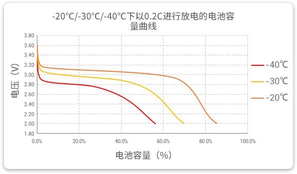格瑞普生產(chǎn)的低溫磷酸鋰鐵電池以0.2C速率在不同溫度下放電，放電溫度范圍值大，放電容量可觀。