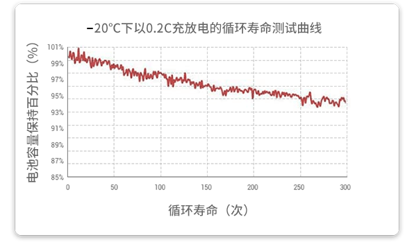 20℃溫度下以0.2c放電的循環(huán)試驗在經(jīng)過300個循環(huán)后，容量保持率超過93%。