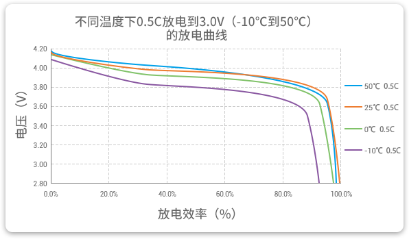 格瑞普低溫鋰聚合物電池在-10至50℃以0.5C進行放電，放電效率均超過90%。