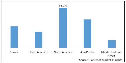 2022 年全球無人機電池市場份額（按價值計算，按細分）