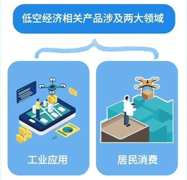 低空經(jīng)濟兩大領(lǐng)域 低空經(jīng)濟兩大領(lǐng)域