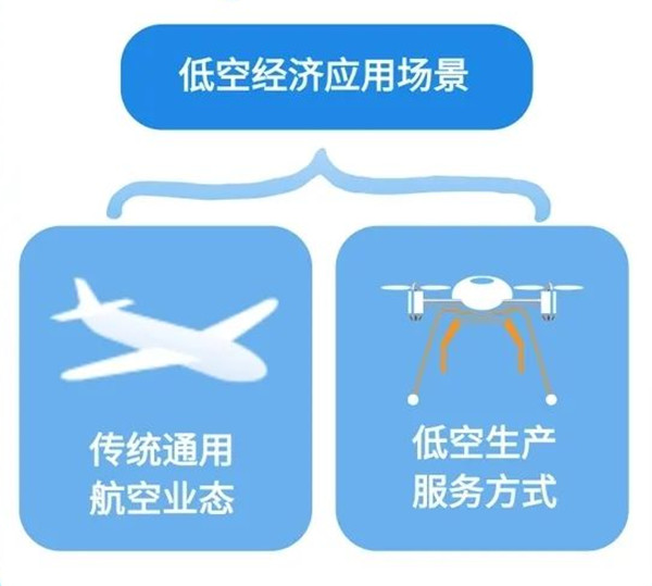 低空經(jīng)濟應(yīng)用場景 低空經(jīng)濟應(yīng)用場景