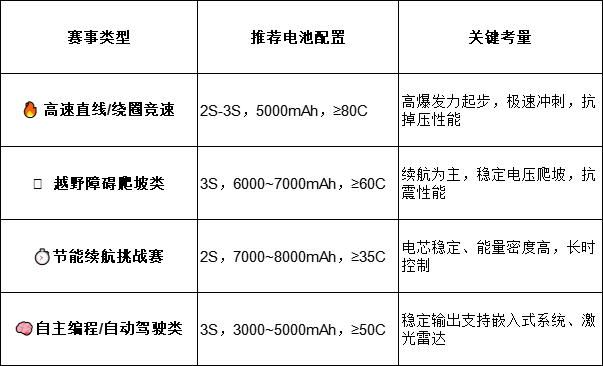 推薦電池配置 推薦電池配置