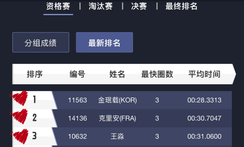Minjae、Killian、王淼  位列前三