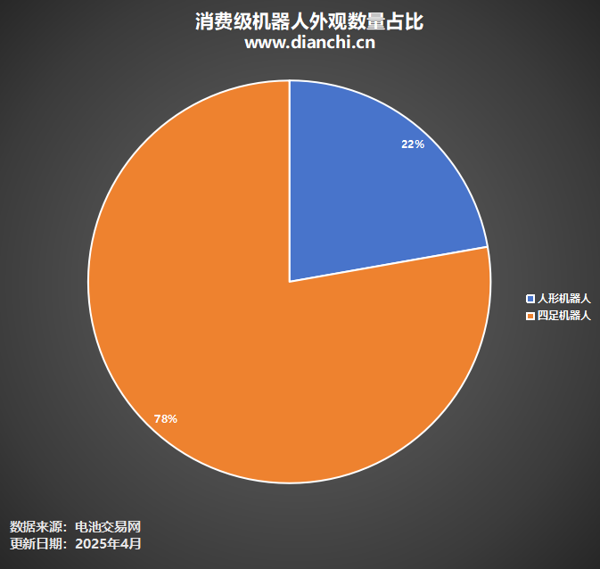 消費級機器人外觀數(shù)量占比