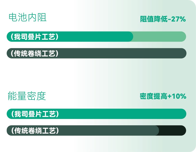 更高的能量效率，更長(zhǎng)的有效續(xù)航