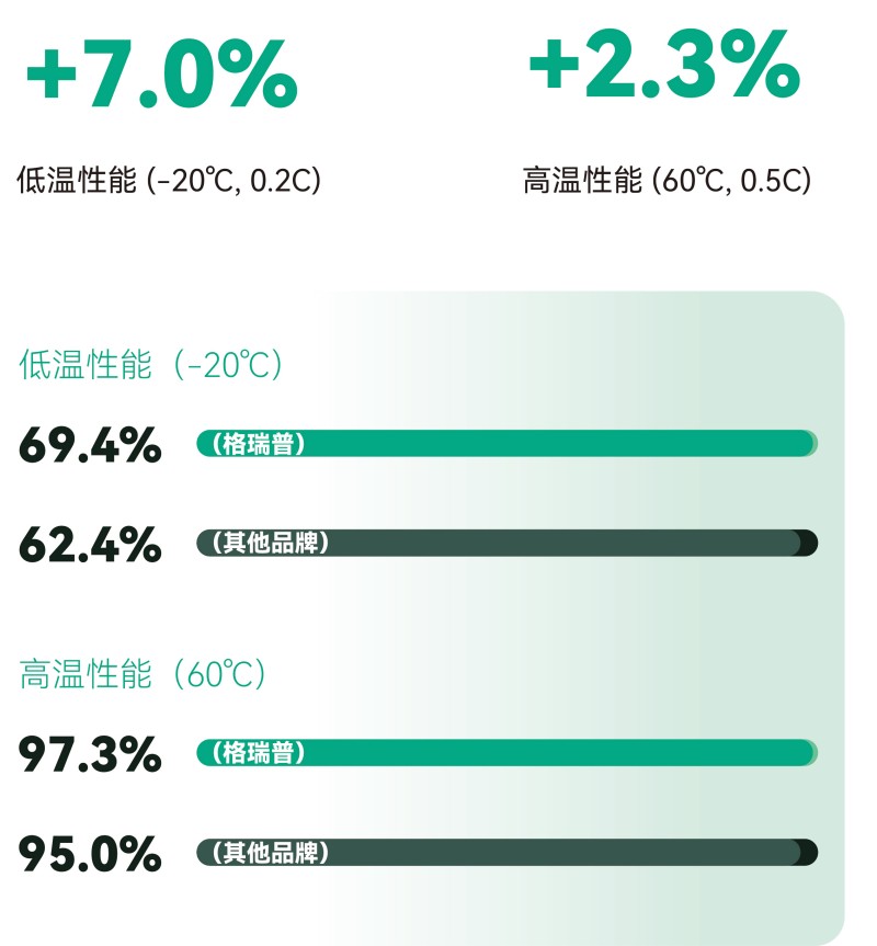 更寬的溫度適性，更可靠的全天候佩戴